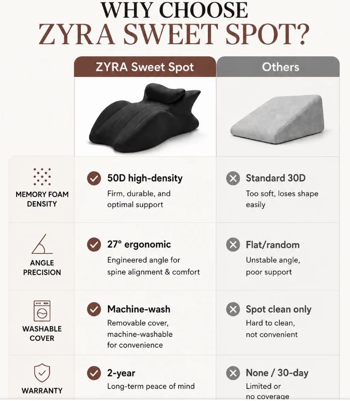 Zyra Sweet Spot Pillow – Comfortable Support for Better Positioning - Image 6